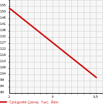 Аукционная статистика: График изменения цены DAIHATSU Дайхатсу  MOVE CONTE Мув Контэ  2011 660 L585S 4WD G NAVIGATION в зависимости от аукционных оценок