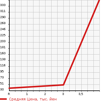 Аукционная статистика: График изменения цены DAIHATSU Дайхатсу  MOVE CONTE Мув Контэ  2013 660 L585S 4WD L в зависимости от аукционных оценок