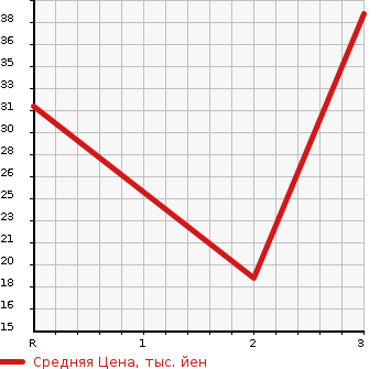 Аукционная статистика: График изменения цены DAIHATSU Дайхатсу  MOVE CONTE Мув Контэ  2008 660 L585S 4WD X в зависимости от аукционных оценок