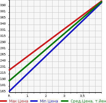 Аукционная статистика: График изменения цены DAIHATSU Дайхатсу  MOVE CONTE Мув Контэ  2014 660 L585S 4WD X в зависимости от аукционных оценок