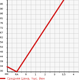 Аукционная статистика: График изменения цены DAIHATSU Дайхатсу  MOVE CONTE Мув Контэ  2009 660 L585S CUSTOM X в зависимости от аукционных оценок