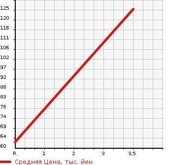 Аукционная статистика: График изменения цены DAIHATSU Дайхатсу  MOVE CONTE Мув Контэ  2009 660 L585S L в зависимости от аукционных оценок