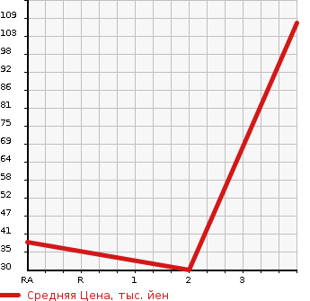 Аукционная статистика: График изменения цены DAIHATSU Дайхатсу  MOVE CONTE Мув Контэ  2011 660 L585S X 4WD в зависимости от аукционных оценок