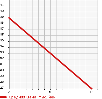 Аукционная статистика: График изменения цены DAIHATSU Дайхатсу  MOVE CONTE Мув Контэ  2009 660 L585S X LIMITED 4WD в зависимости от аукционных оценок