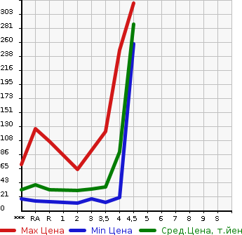 Аукционная статистика: График изменения цены DAIHATSU Дайхатсу  MOVE CONTE Мув Контэ  2008 в зависимости от аукционных оценок
