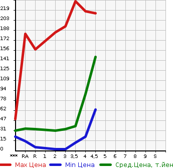Аукционная статистика: График изменения цены DAIHATSU Дайхатсу  MOVE CONTE Мув Контэ  2009 в зависимости от аукционных оценок