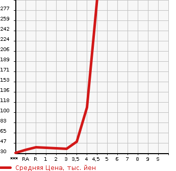 Аукционная статистика: График изменения цены DAIHATSU Дайхатсу  MOVE CONTE Мув Контэ  2010 в зависимости от аукционных оценок