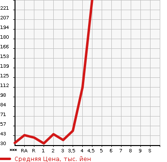 Аукционная статистика: График изменения цены DAIHATSU Дайхатсу  MOVE CONTE Мув Контэ  2011 в зависимости от аукционных оценок