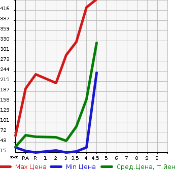 Аукционная статистика: График изменения цены DAIHATSU Дайхатсу  MOVE CONTE Мув Контэ  2012 в зависимости от аукционных оценок