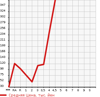 Аукционная статистика: График изменения цены DAIHATSU Дайхатсу  MOVE CONTE Мув Контэ  2014 в зависимости от аукционных оценок