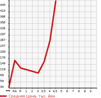 Аукционная статистика: График изменения цены DAIHATSU Дайхатсу  MOVE CONTE Мув Контэ  2015 в зависимости от аукционных оценок