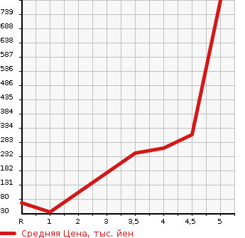 Аукционная статистика: График изменения цены DAIHATSU Дайхатсу  MOVE CONTE Мув Контэ  2017 в зависимости от аукционных оценок