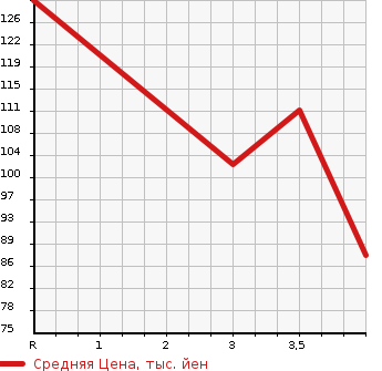Аукционная статистика: График изменения цены DAIHATSU Дайхатсу  BOON LUMINAS Бун Люминас  2009 1500 M502G  в зависимости от аукционных оценок