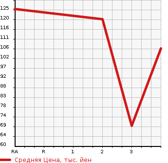 Аукционная статистика: График изменения цены DAIHATSU Дайхатсу  BOON LUMINAS Бун Люминас  2009 1500 M502G CL в зависимости от аукционных оценок