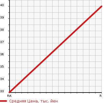 Аукционная статистика: График изменения цены DAIHATSU Дайхатсу  MIRA MODERNO Мира Модерно  1998 в зависимости от аукционных оценок