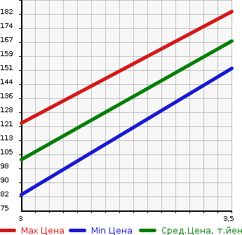 Аукционная статистика: График изменения цены DAIHATSU Дайхатсу  MIRA GINO 1000 Мира Джино 1000  2002 в зависимости от аукционных оценок