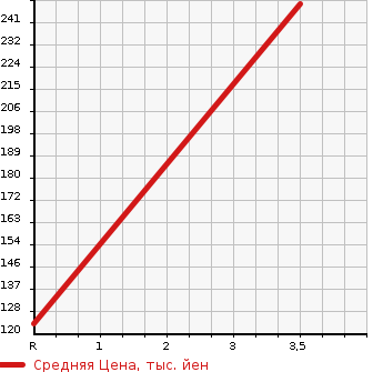 Аукционная статистика: График изменения цены DAIHATSU Дайхатсу  MIRA GINO 1000 Мира Джино 1000  2004 в зависимости от аукционных оценок