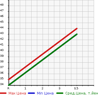 Аукционная статистика: График изменения цены DAIHATSU Дайхатсу  MIRA E:S Мира Ес  2009 в зависимости от аукционных оценок