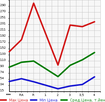 Аукционная статистика: График изменения цены DAIHATSU Дайхатсу  MIRA E:S Мира Ес  2011 в зависимости от аукционных оценок