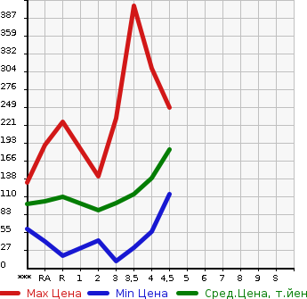 Аукционная статистика: График изменения цены DAIHATSU Дайхатсу  MIRA E:S Мира Ес  2012 в зависимости от аукционных оценок