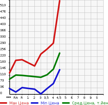Аукционная статистика: График изменения цены DAIHATSU Дайхатсу  MIRA E:S Мира Ес  2013 в зависимости от аукционных оценок