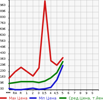 Аукционная статистика: График изменения цены DAIHATSU Дайхатсу  MIRA E:S Мира Ес  2014 в зависимости от аукционных оценок