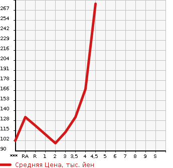 Аукционная статистика: График изменения цены DAIHATSU Дайхатсу  MIRA E:S Мира Ес  2015 в зависимости от аукционных оценок