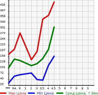 Аукционная статистика: График изменения цены DAIHATSU Дайхатсу  MIRA E:S Мира Ес  2016 в зависимости от аукционных оценок