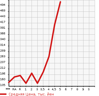 Аукционная статистика: График изменения цены DAIHATSU Дайхатсу  MIRA E:S Мира Ес  2017 в зависимости от аукционных оценок