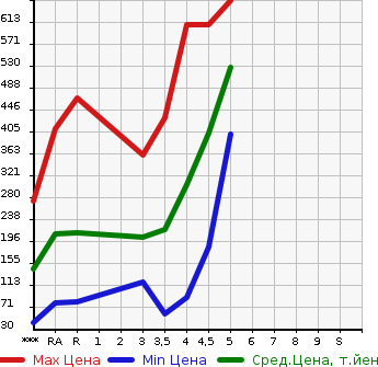 Аукционная статистика: График изменения цены DAIHATSU Дайхатсу  MIRA E:S Мира Ес  2018 в зависимости от аукционных оценок