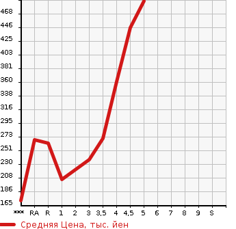 Аукционная статистика: График изменения цены DAIHATSU Дайхатсу  MIRA E:S Мира Ес  2019 в зависимости от аукционных оценок