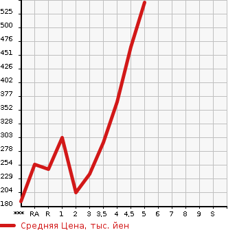 Аукционная статистика: График изменения цены DAIHATSU Дайхатсу  MIRA E:S Мира Ес  2020 в зависимости от аукционных оценок