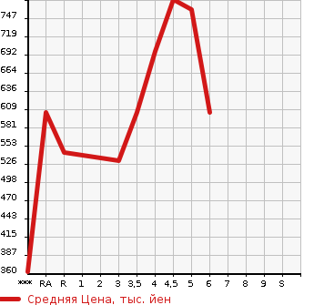 Аукционная статистика: График изменения цены DAIHATSU Дайхатсу  MIRA E:S Мира Ес  2022 в зависимости от аукционных оценок