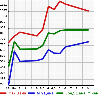 Аукционная статистика: График изменения цены DAIHATSU Дайхатсу  MIRA E:S Мира Ес  2024 в зависимости от аукционных оценок