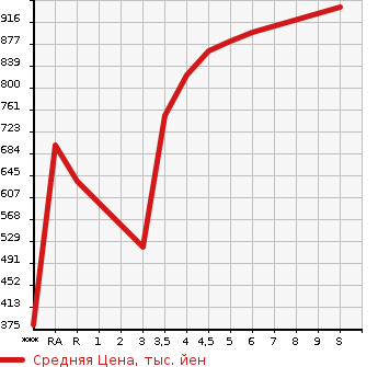 Аукционная статистика: График изменения цены DAIHATSU Дайхатсу  MIRA E:S Мира Ес  2025 в зависимости от аукционных оценок