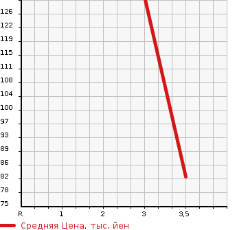 Аукционная статистика: График изменения цены DAIHATSU Дайхатсу  MIRA COCOA Мира Кокоа  2013 650 L675S  в зависимости от аукционных оценок