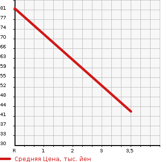 Аукционная статистика: График изменения цены DAIHATSU Дайхатсу  MIRA COCOA Мира Кокоа  2010 658 L675S COCOA PLUS G в зависимости от аукционных оценок