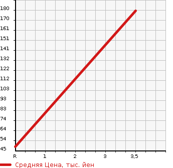 Аукционная статистика: График изменения цены DAIHATSU Дайхатсу  MIRA COCOA Мира Кокоа  2010 658 L675S COCOA PLUS X в зависимости от аукционных оценок