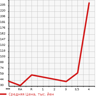 Аукционная статистика: График изменения цены DAIHATSU Дайхатсу  MIRA COCOA Мира Кокоа  2013 660 L675S  в зависимости от аукционных оценок