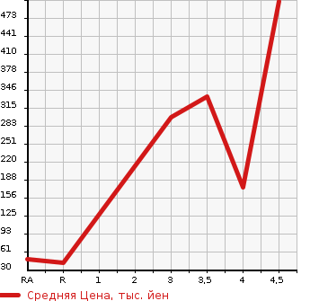 Аукционная статистика: График изменения цены DAIHATSU Дайхатсу  MIRA COCOA Мира Кокоа  2015 660 L675S  в зависимости от аукционных оценок