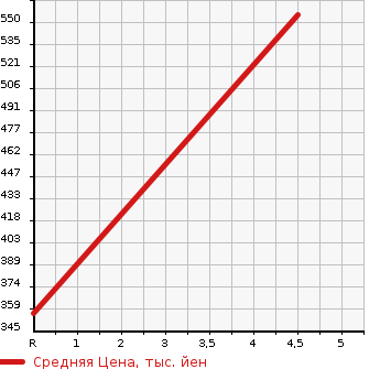 Аукционная статистика: График изменения цены DAIHATSU Дайхатсу  MIRA COCOA Мира Кокоа  2017 660 L675S  в зависимости от аукционных оценок
