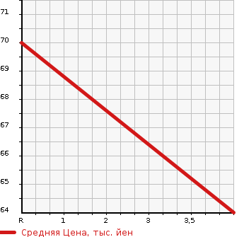 Аукционная статистика: График изменения цены DAIHATSU Дайхатсу  MIRA COCOA Мира Кокоа  2012 660 L675S COCOA в зависимости от аукционных оценок