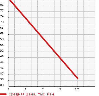 Аукционная статистика: График изменения цены DAIHATSU Дайхатсу  MIRA COCOA Мира Кокоа  2010 660 L675S COCOA L в зависимости от аукционных оценок