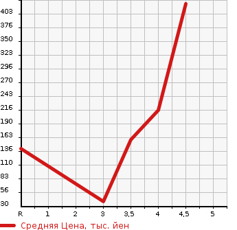 Аукционная статистика: График изменения цены DAIHATSU Дайхатсу  MIRA COCOA Мира Кокоа  2014 660 L675S COCOA L в зависимости от аукционных оценок