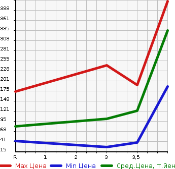 Аукционная статистика: График изменения цены DAIHATSU Дайхатсу  MIRA COCOA Мира Кокоа  2015 660 L675S COCOA L в зависимости от аукционных оценок