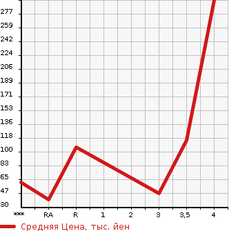 Аукционная статистика: График изменения цены DAIHATSU Дайхатсу  MIRA COCOA Мира Кокоа  2012 660 L675S COCOA PLUS G в зависимости от аукционных оценок