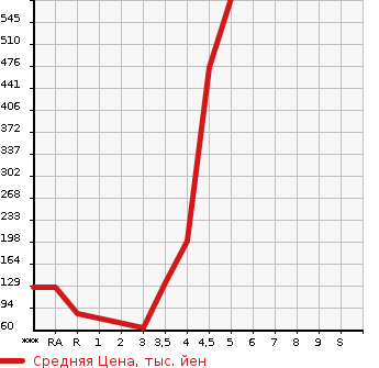 Аукционная статистика: График изменения цены DAIHATSU Дайхатсу  MIRA COCOA Мира Кокоа  2013 660 L675S COCOA PLUS X в зависимости от аукционных оценок