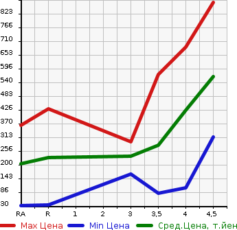 Аукционная статистика: График изменения цены DAIHATSU Дайхатсу  MIRA COCOA Мира Кокоа  2015 660 L675S COCOA PLUS X в зависимости от аукционных оценок