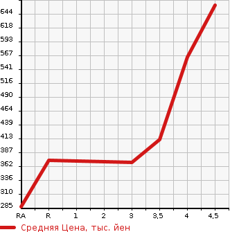 Аукционная статистика: График изменения цены DAIHATSU Дайхатсу  MIRA COCOA Мира Кокоа  2016 660 L675S COCOA PLUS X в зависимости от аукционных оценок