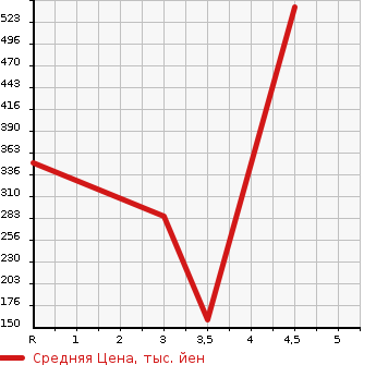 Аукционная статистика: График изменения цены DAIHATSU Дайхатсу  MIRA COCOA Мира Кокоа  2015 660 L675S COCOA PLUS X SMART SELECTION SN в зависимости от аукционных оценок